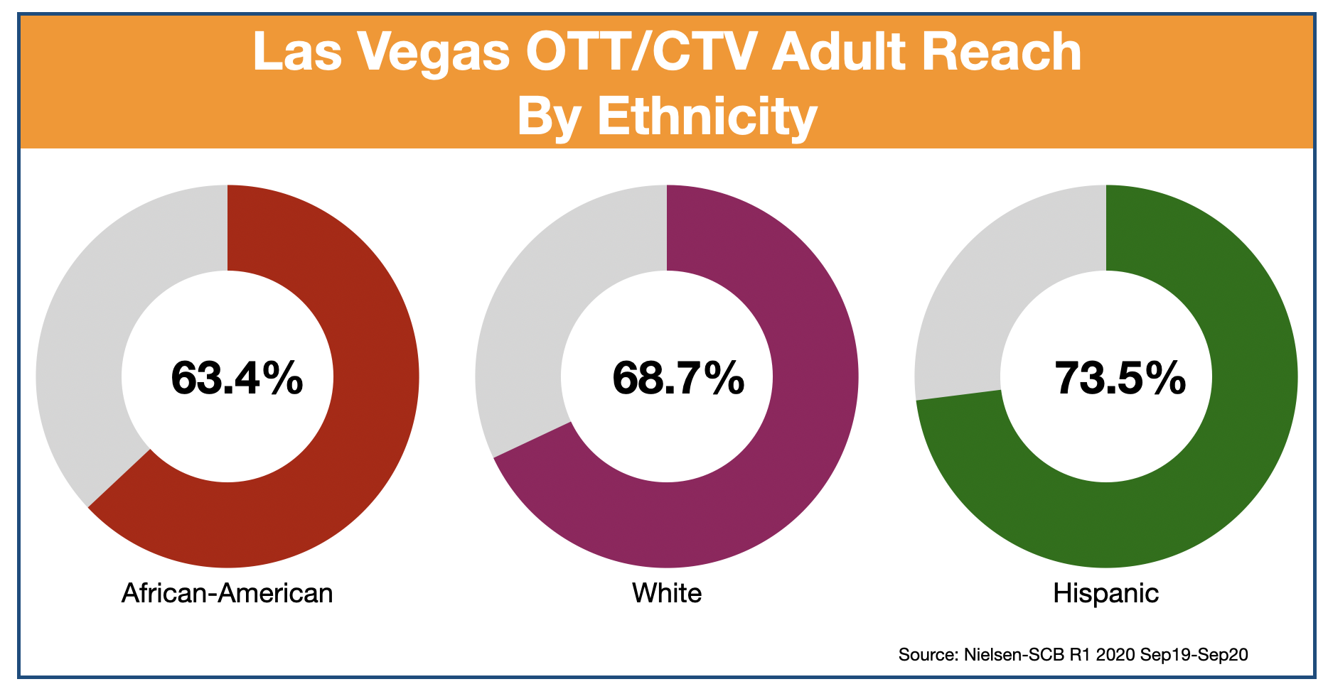 Advertise In Las Vegas Ethnicity