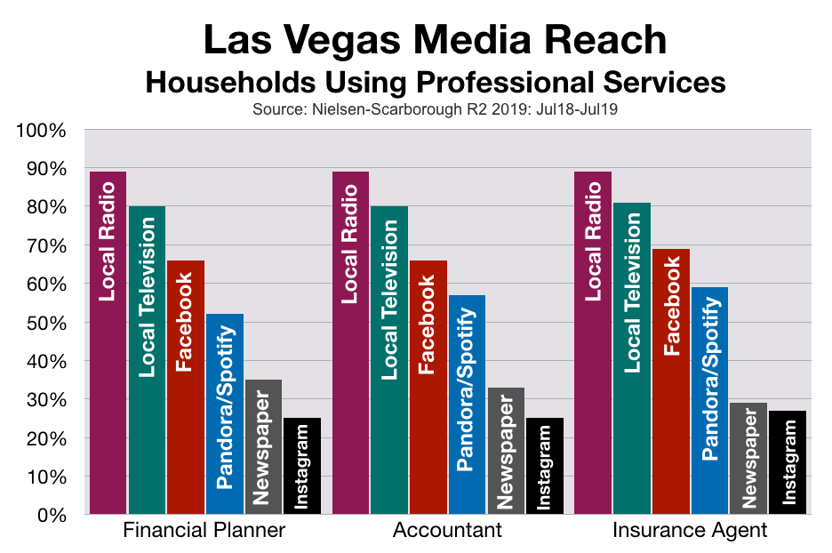 Advertise In Las Vegas Financial Service Companies