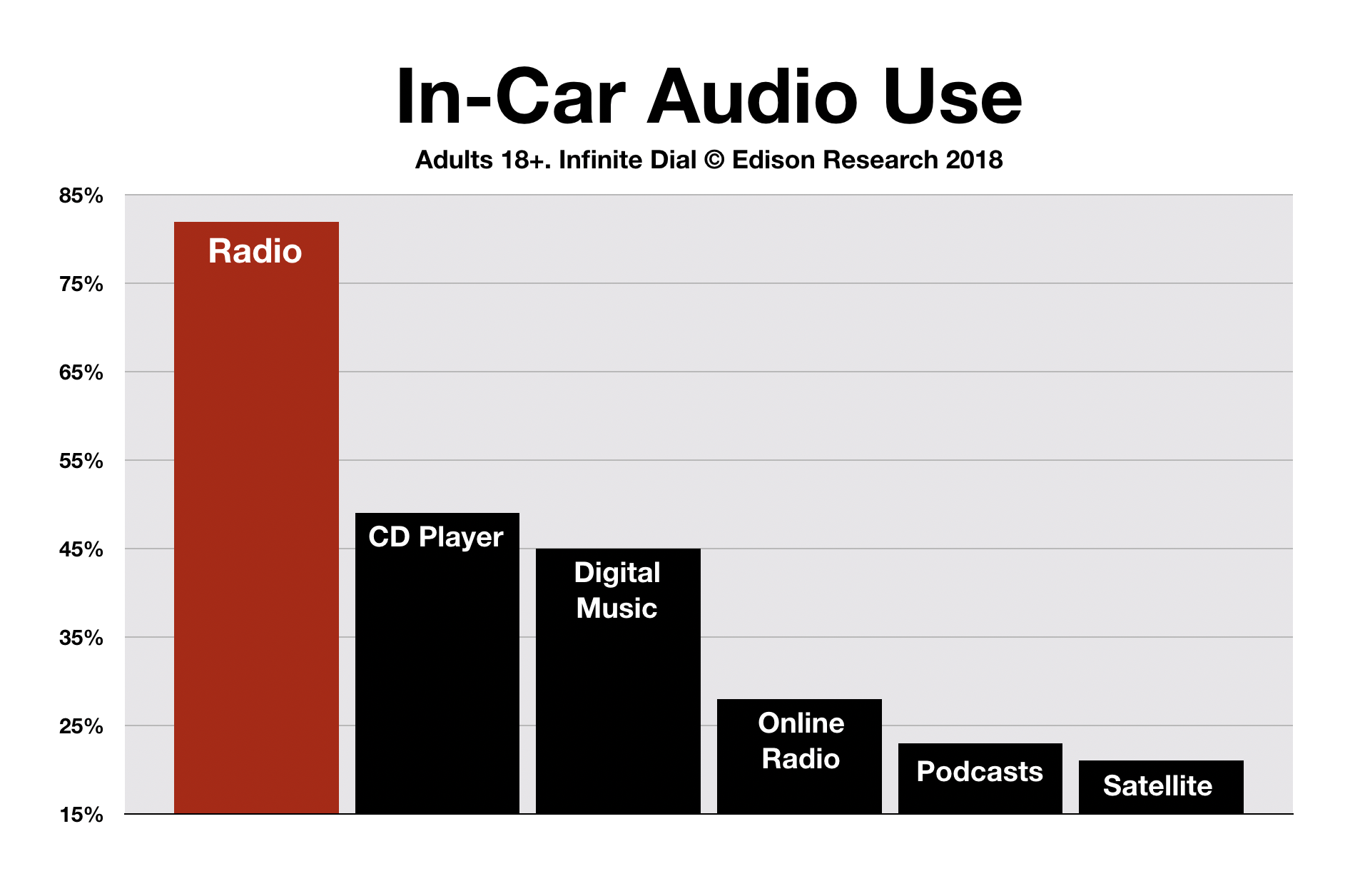 Advertise In Las Vegas In Car Radio Listening