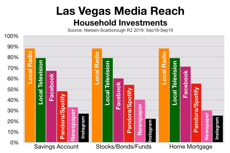 Advertise In Las Vegas Investments