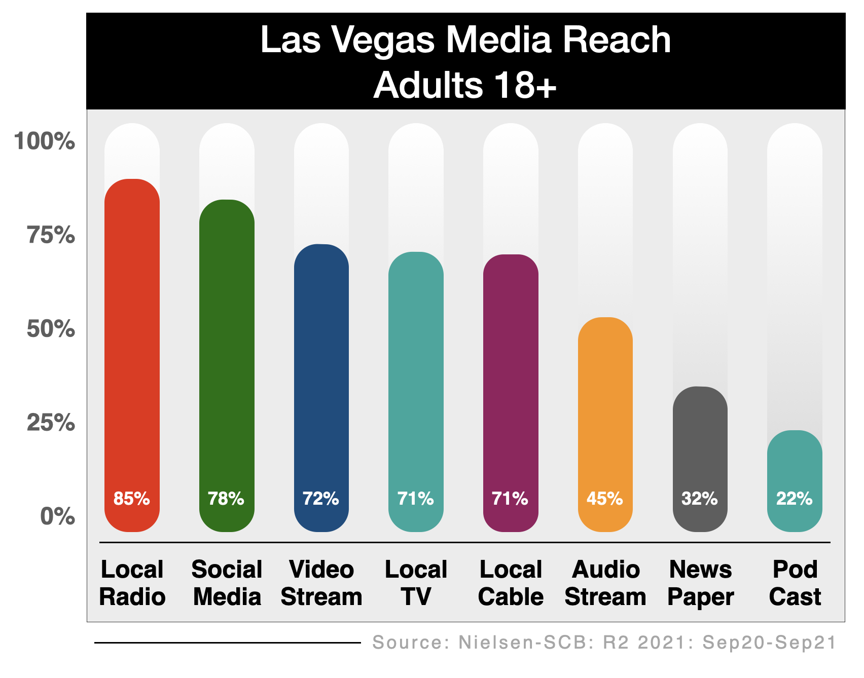 Advertise In Las Vegas Media Options (Reach) 2021