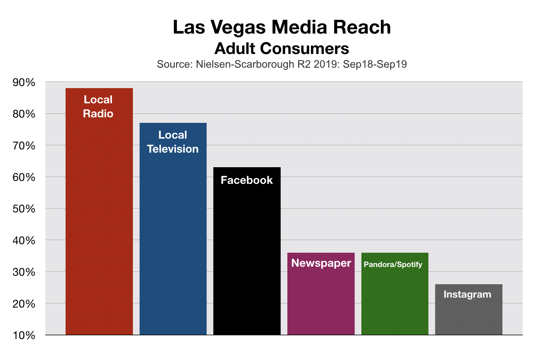 Advertise In Las Vegas Media Reach (2020)