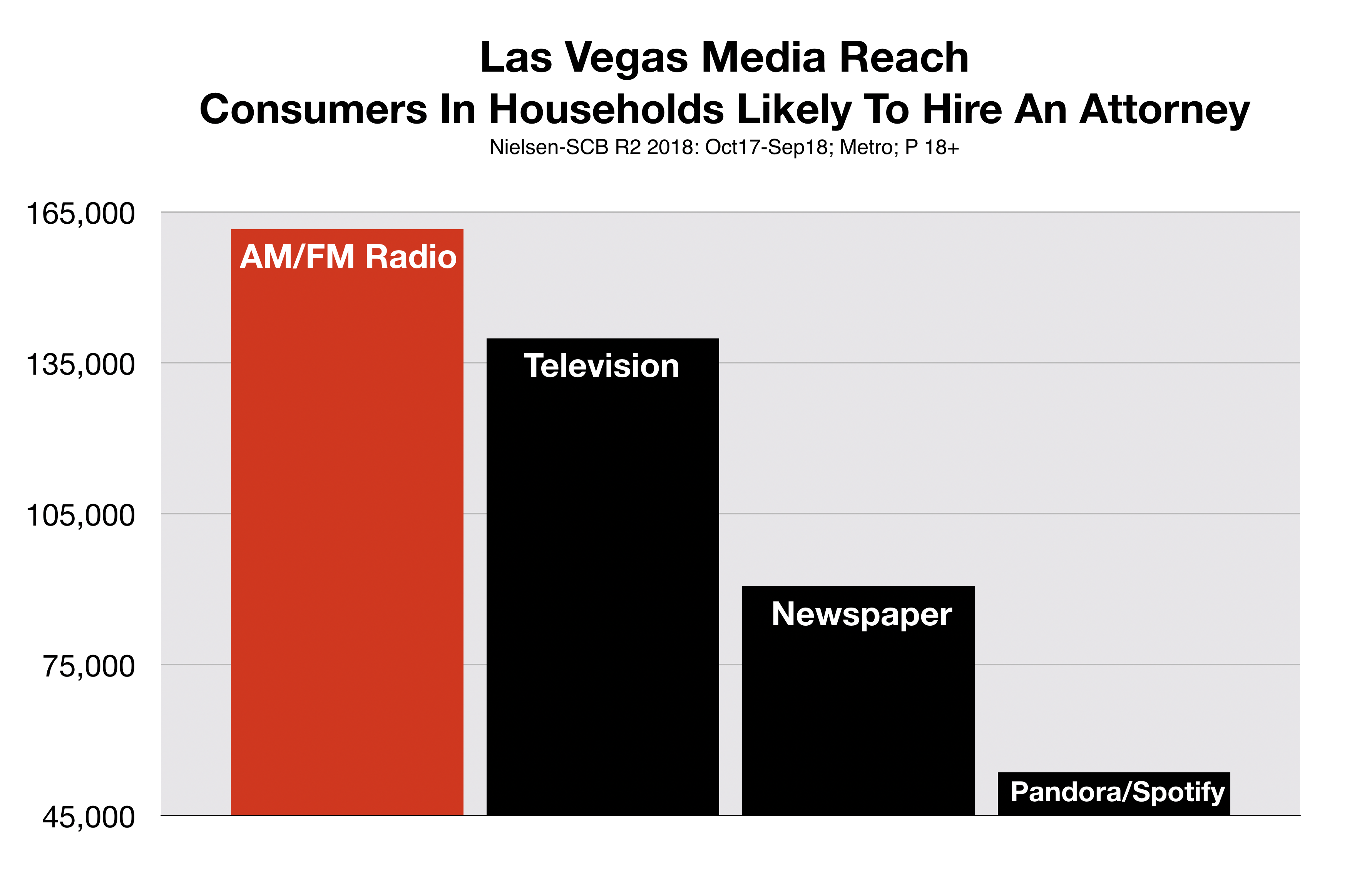 Advertise In Las Vegas Media Reach Attorneys