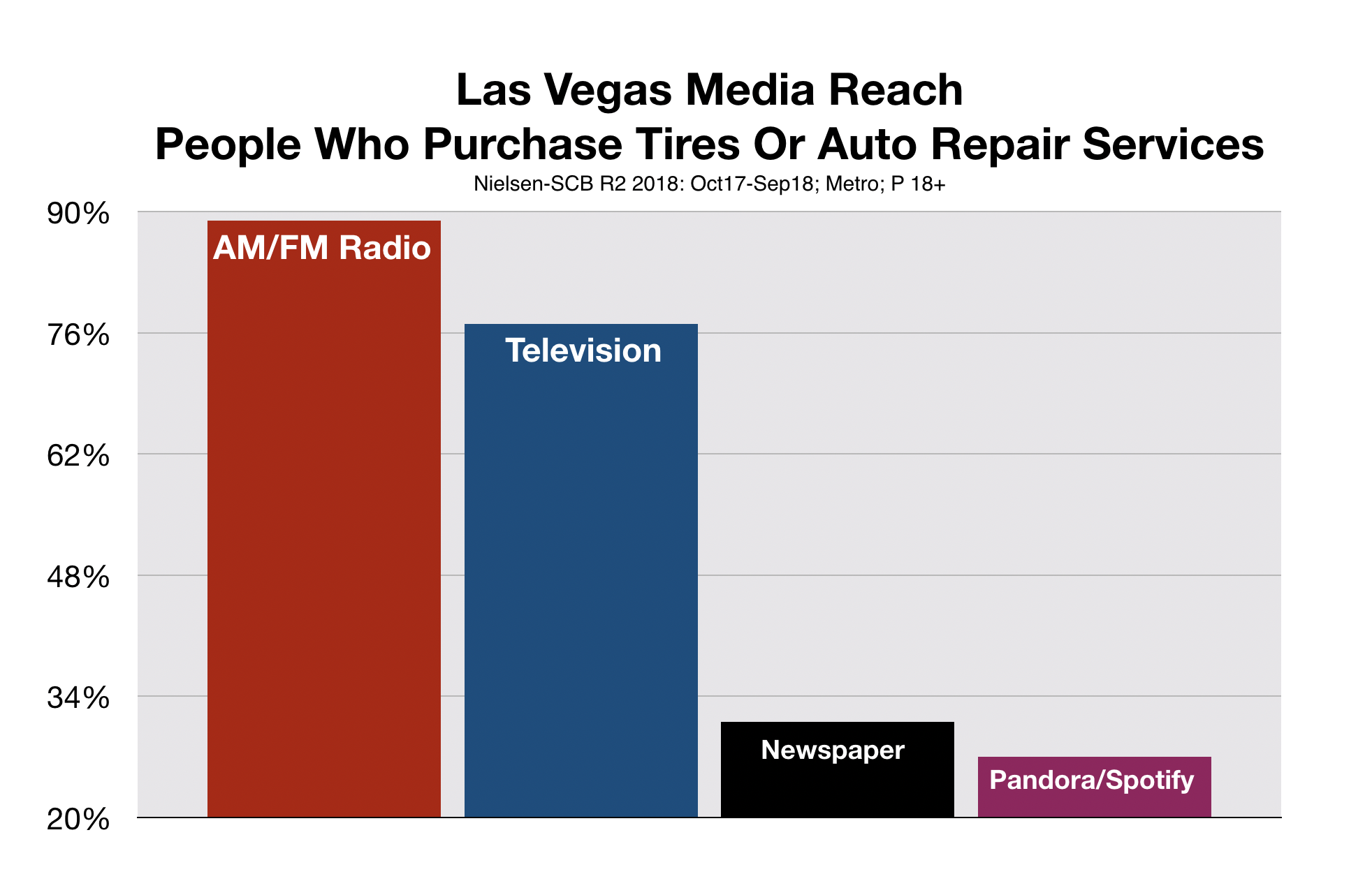 Advertise In Las Vegas Media Reach Auto Repair