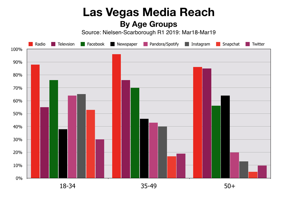 Advertise In Las Vegas Media Reach By Age Group