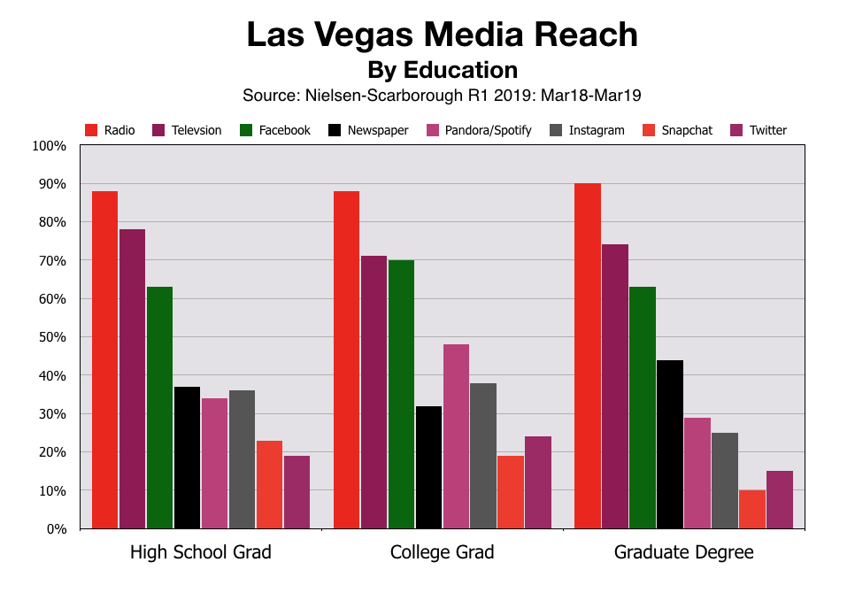 Advertise In Las Vegas Media Reach By Education Attainment