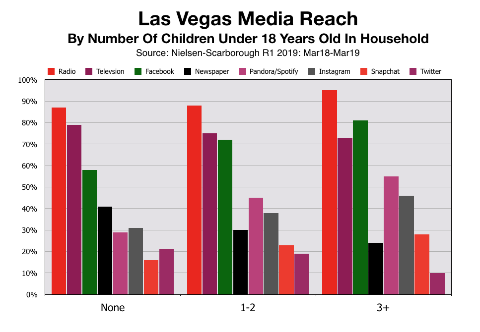 Advertise In Las Vegas Media Reach By Number of Children In Household