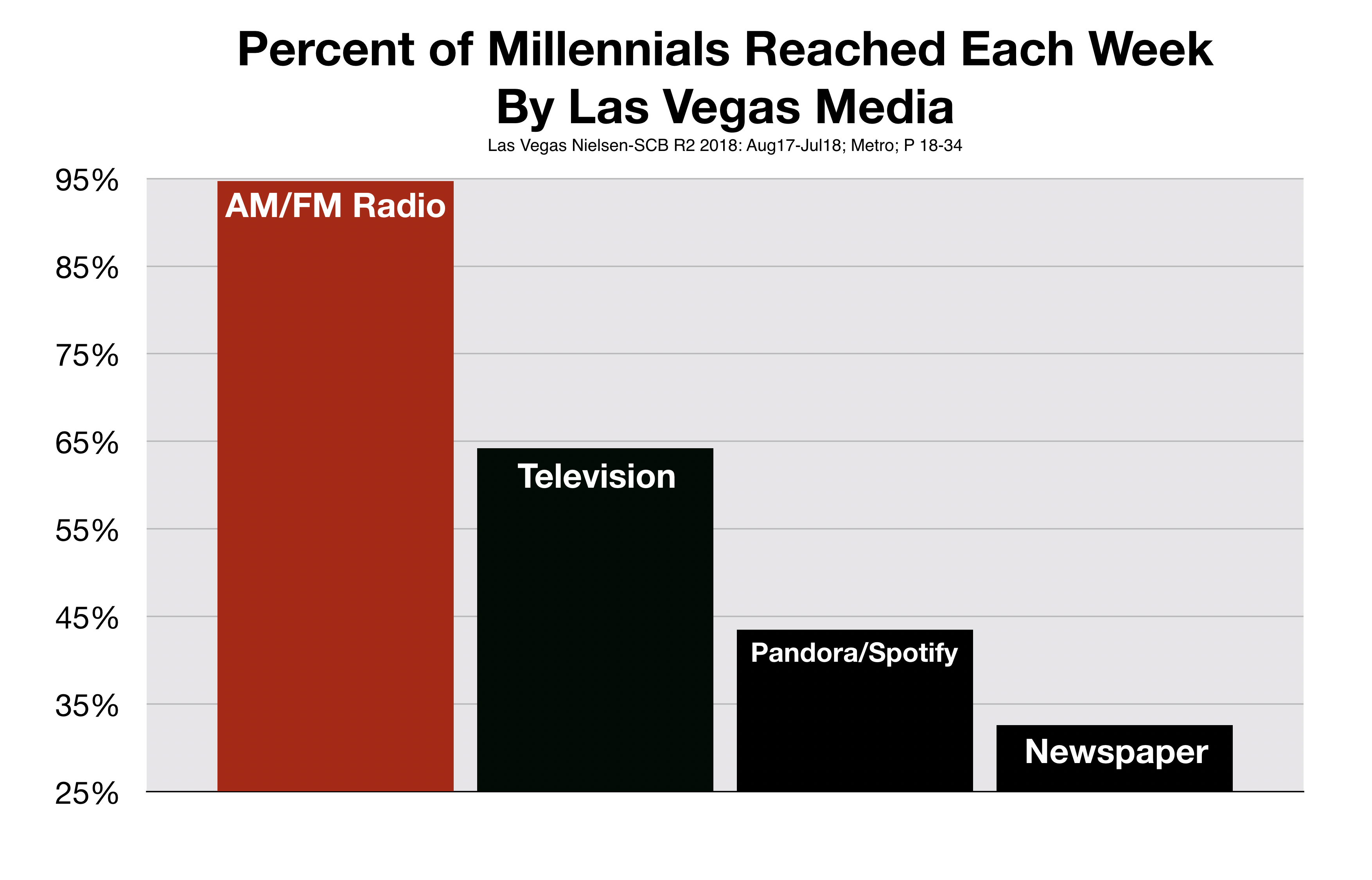 Advertise In Las Vegas Millennials Listen To Radio