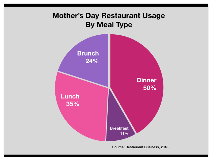 Advertise In Las Vegas Mothers Day Restaurant Usage