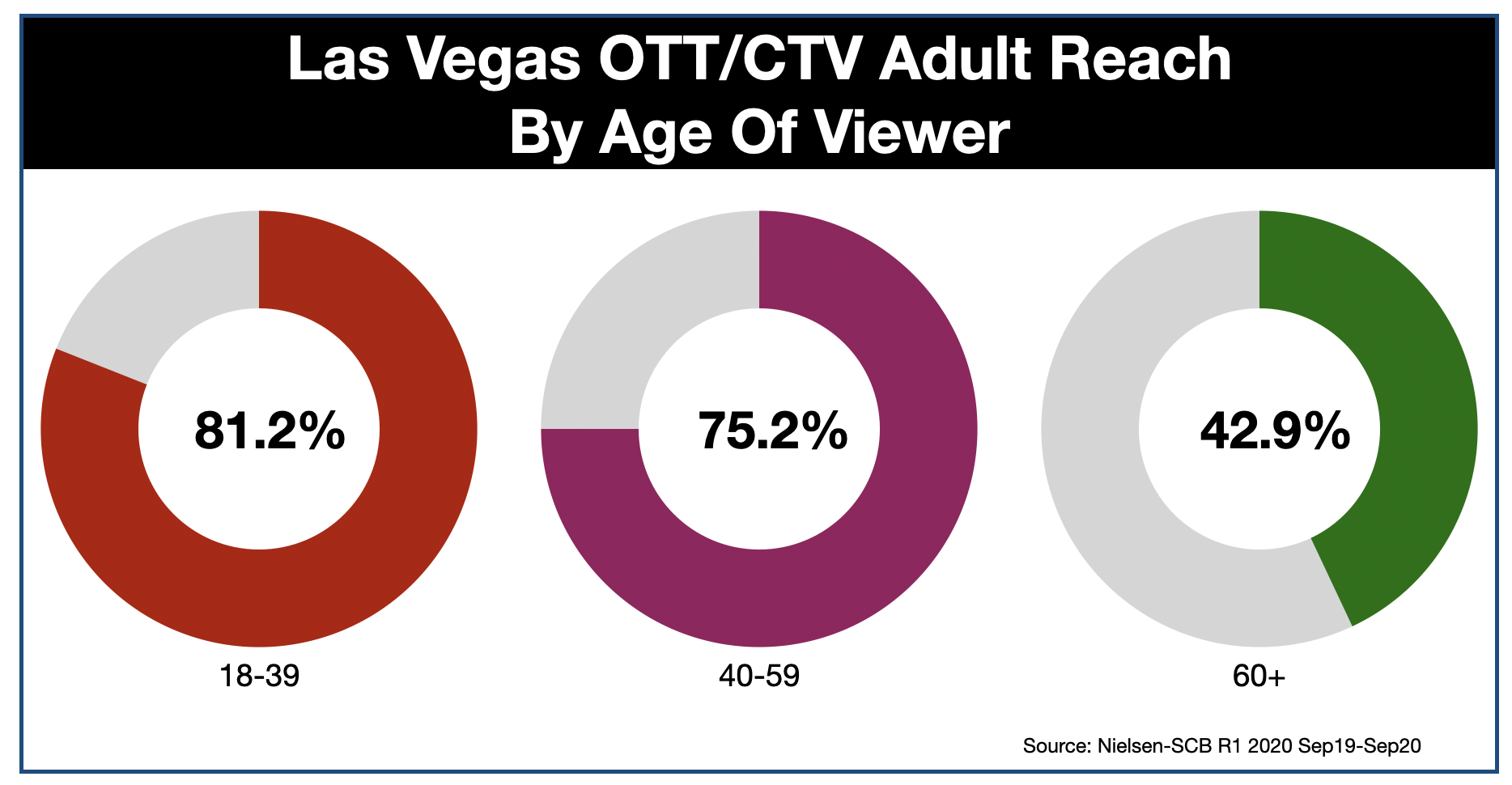 Advertise In Las Vegas OTT & CTV - AGE