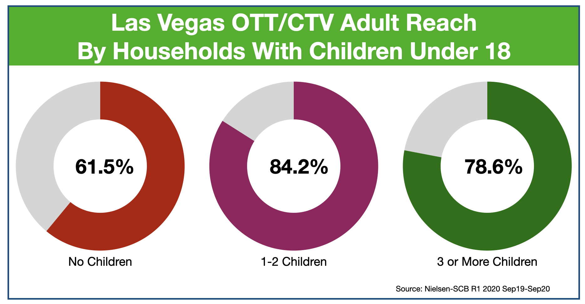 Advertise In Las Vegas OTT & CTV...Reaching Parents