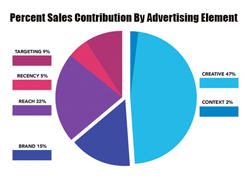 Advertise In Las Vegas Percent Sales Contribution By Advertising Element