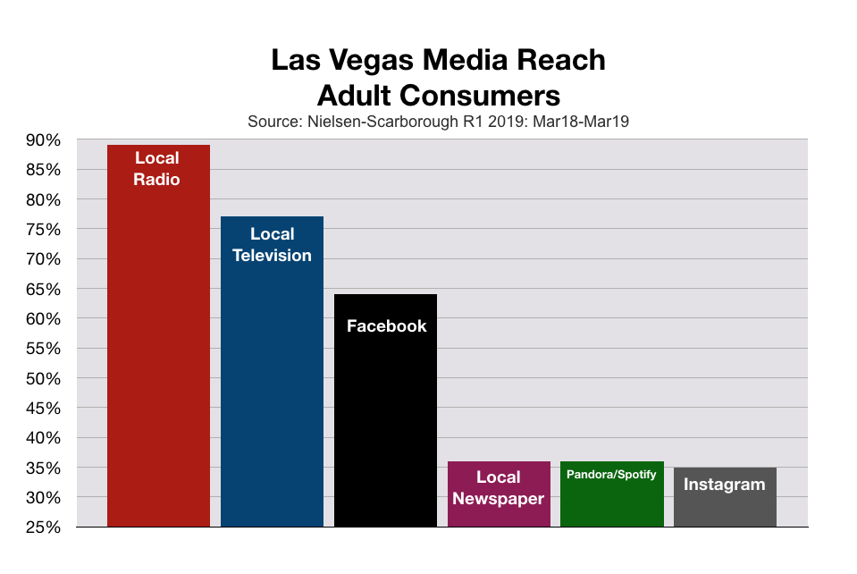 Advertise In Las Vegas Reach Among Adult Consumers