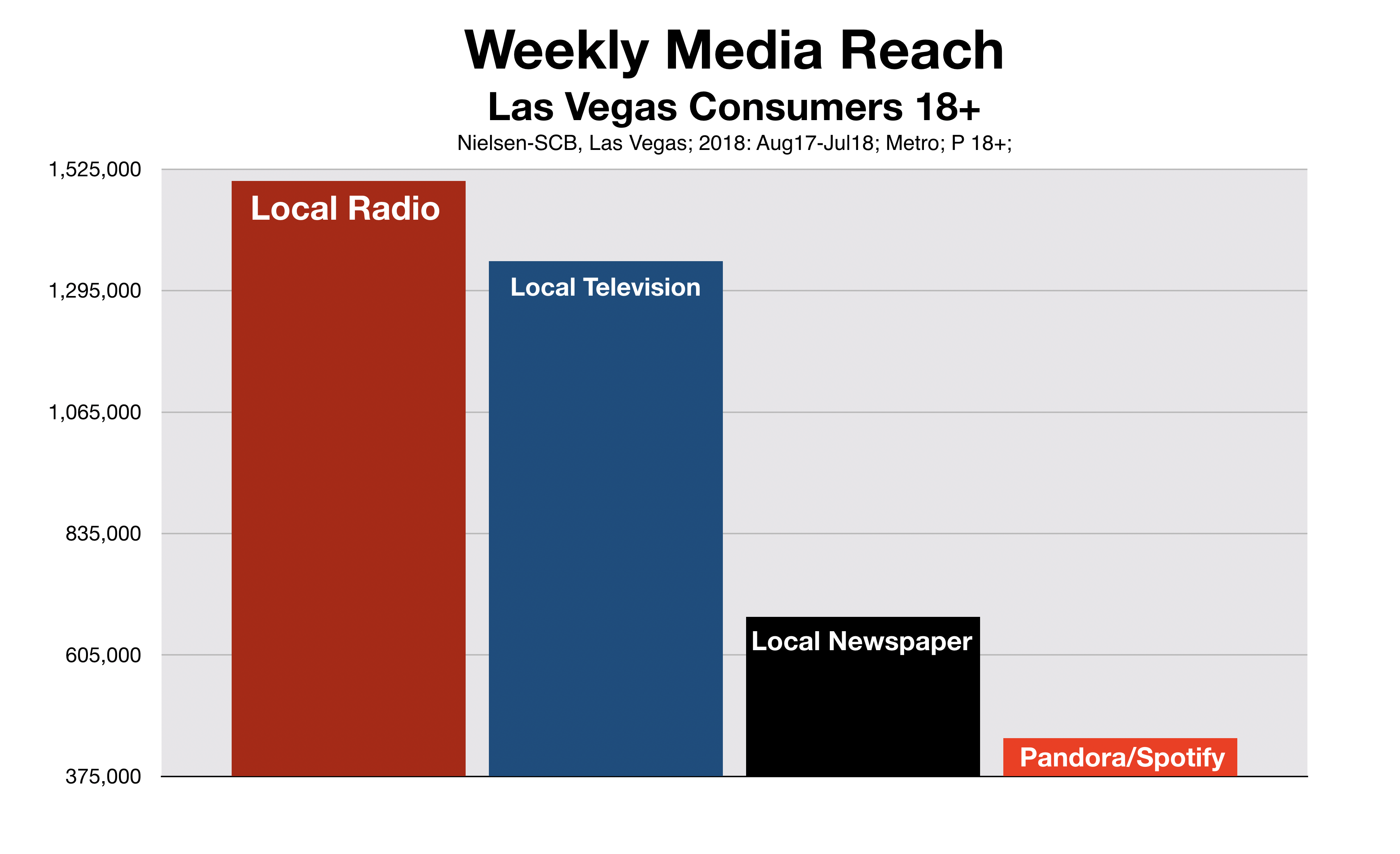 Advertise In Las Vegas Reach By Medium