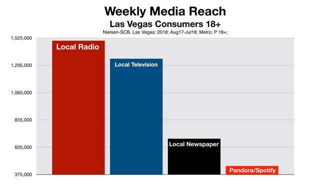 Advertise In Las Vegas Reach By Medium