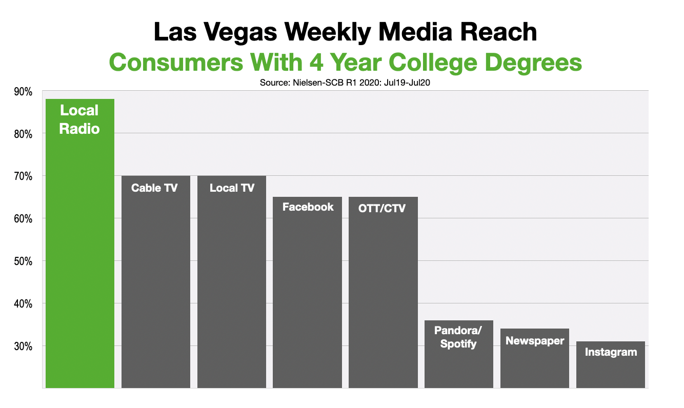 Advertise In Las Vegas Reach College Educated Consumers