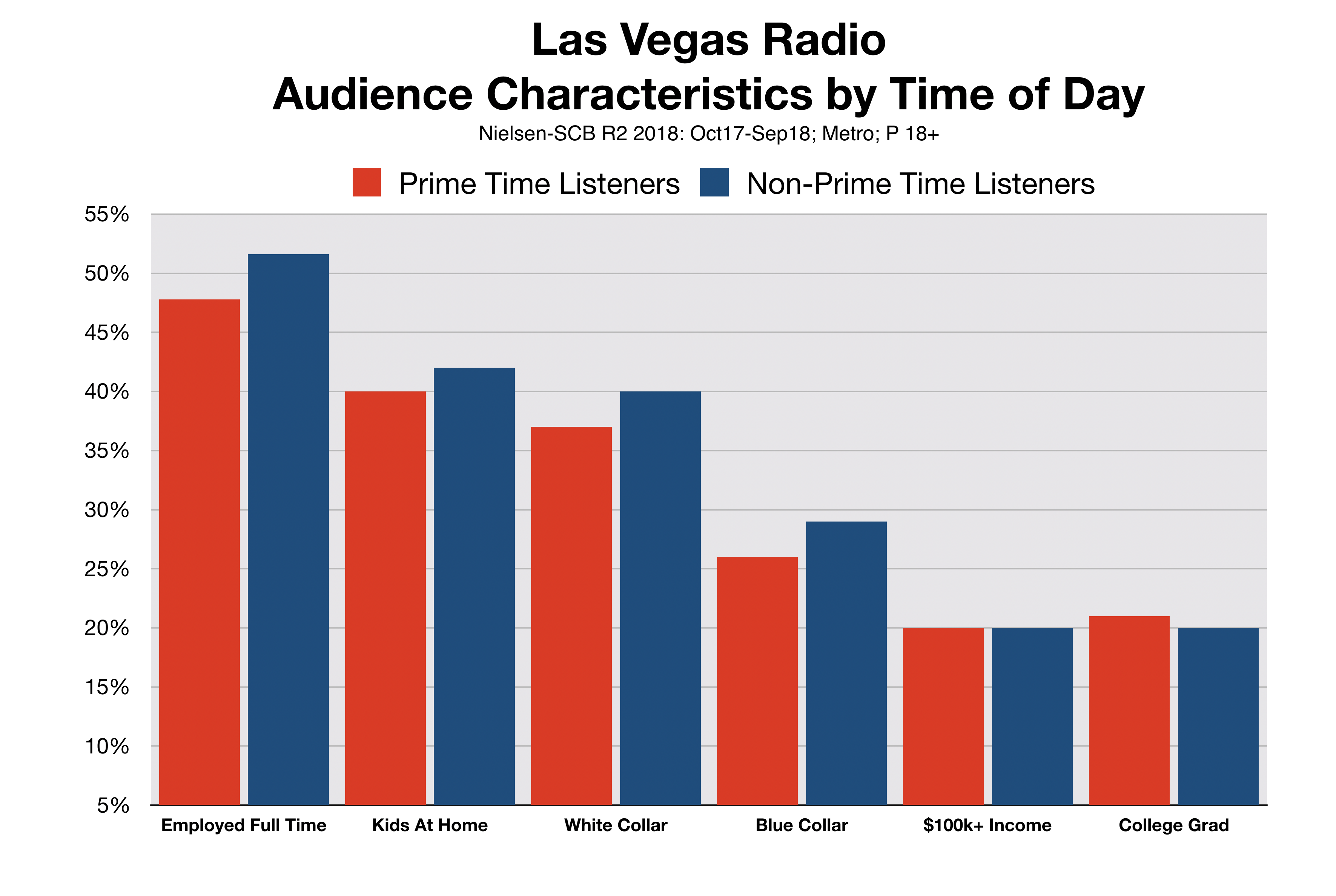 Advertise In Las Vegas Time of Day Radio