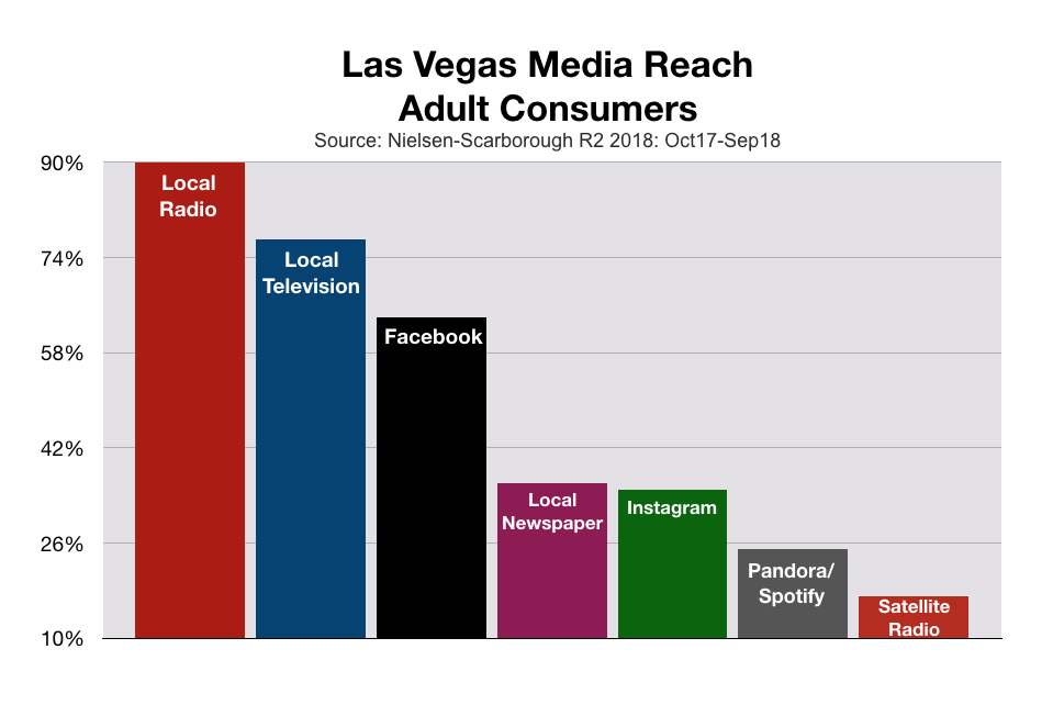 Advertise In Las Vegas Total Media Reach Including Satellite Radio