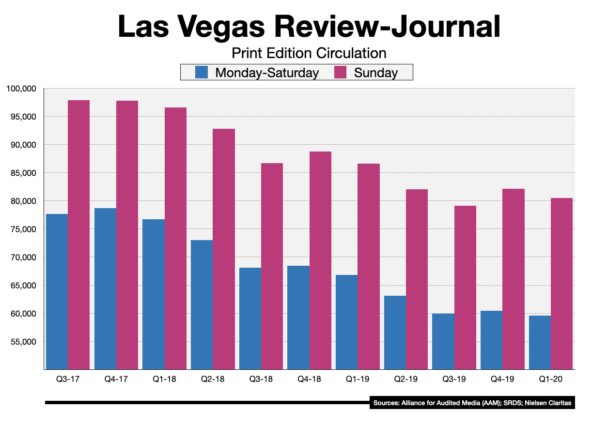 Advertise In The Las Vegas Review-Journal Circulation