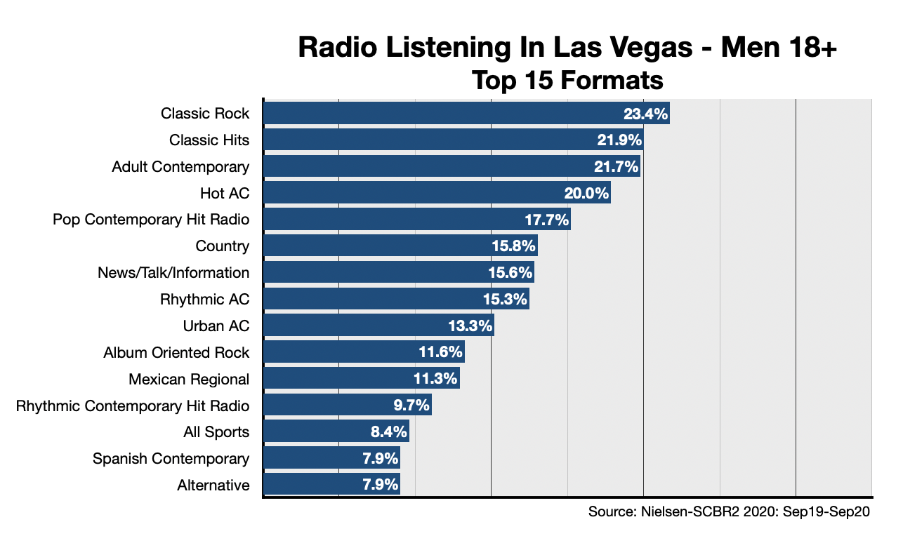 Advertise On Las Vegas Radio Formats-Men