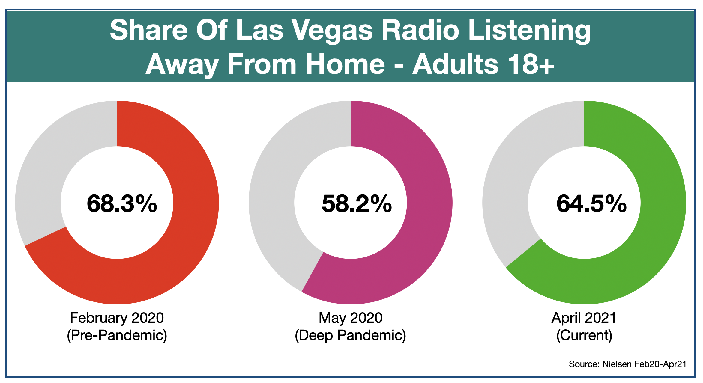 Advertise On Las Vegas Radio Listening Location April 2021