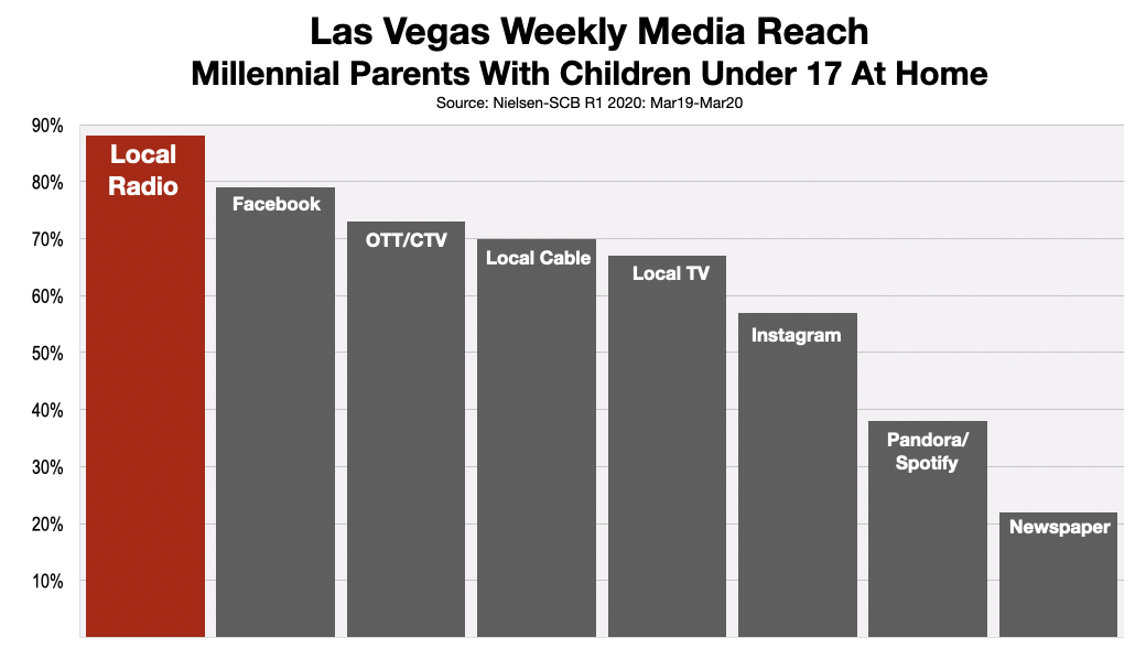Advertise On Las Vegas Radio Millennials 2020