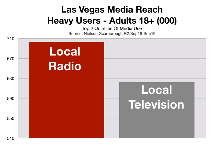 Advertise On Las Vegas Television Heavy Users