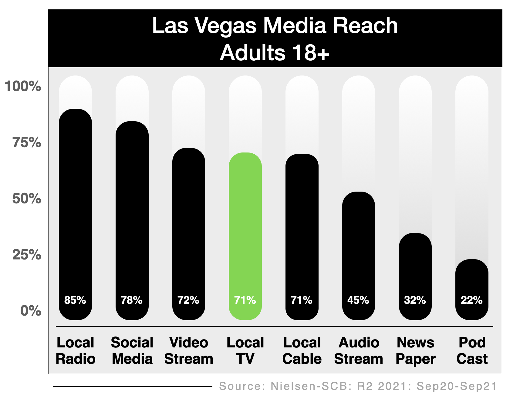 Advertise On Las Vegas Television Reach 2021