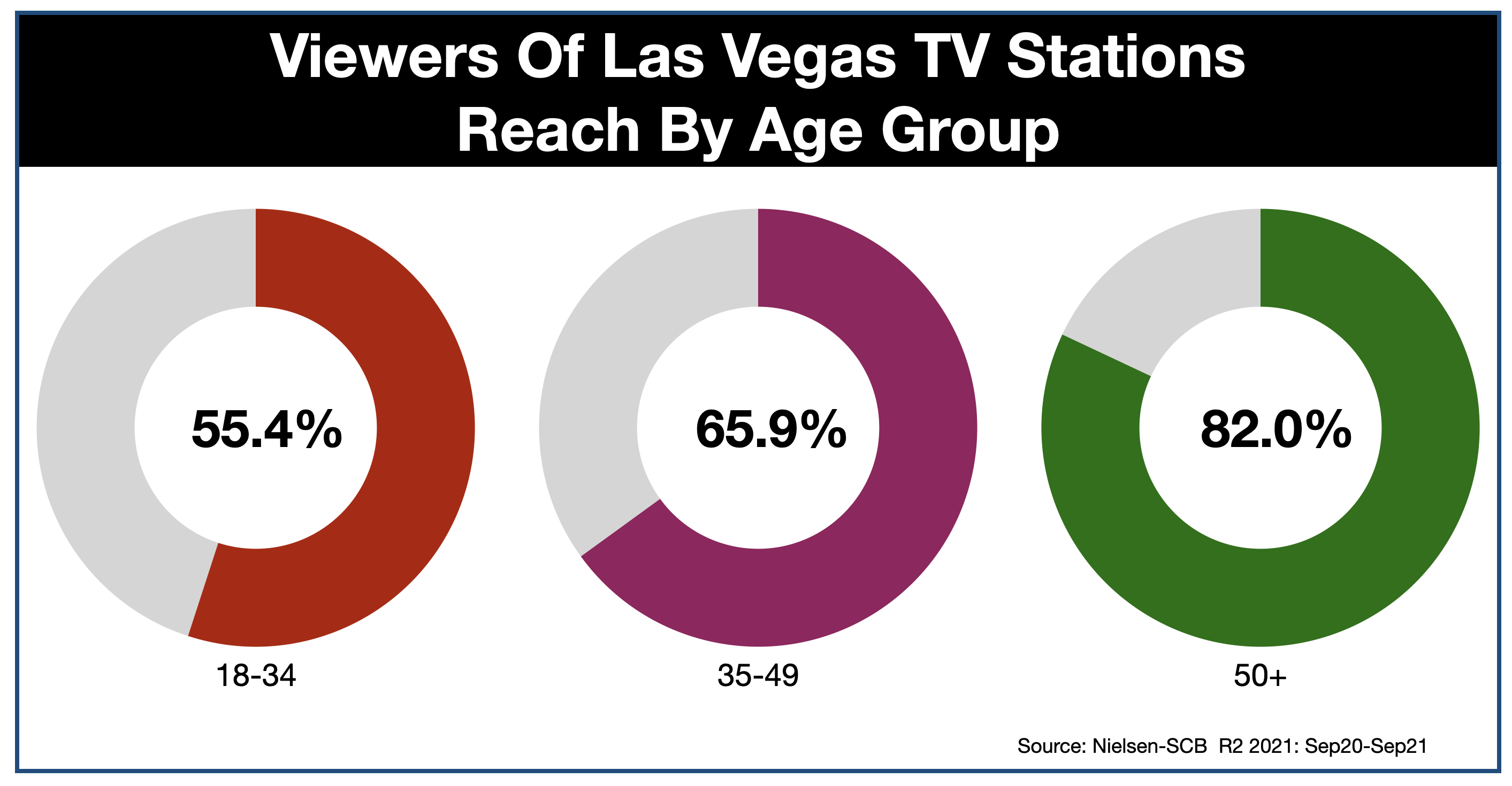 Advertise On Las Vegas Television Reach by Age