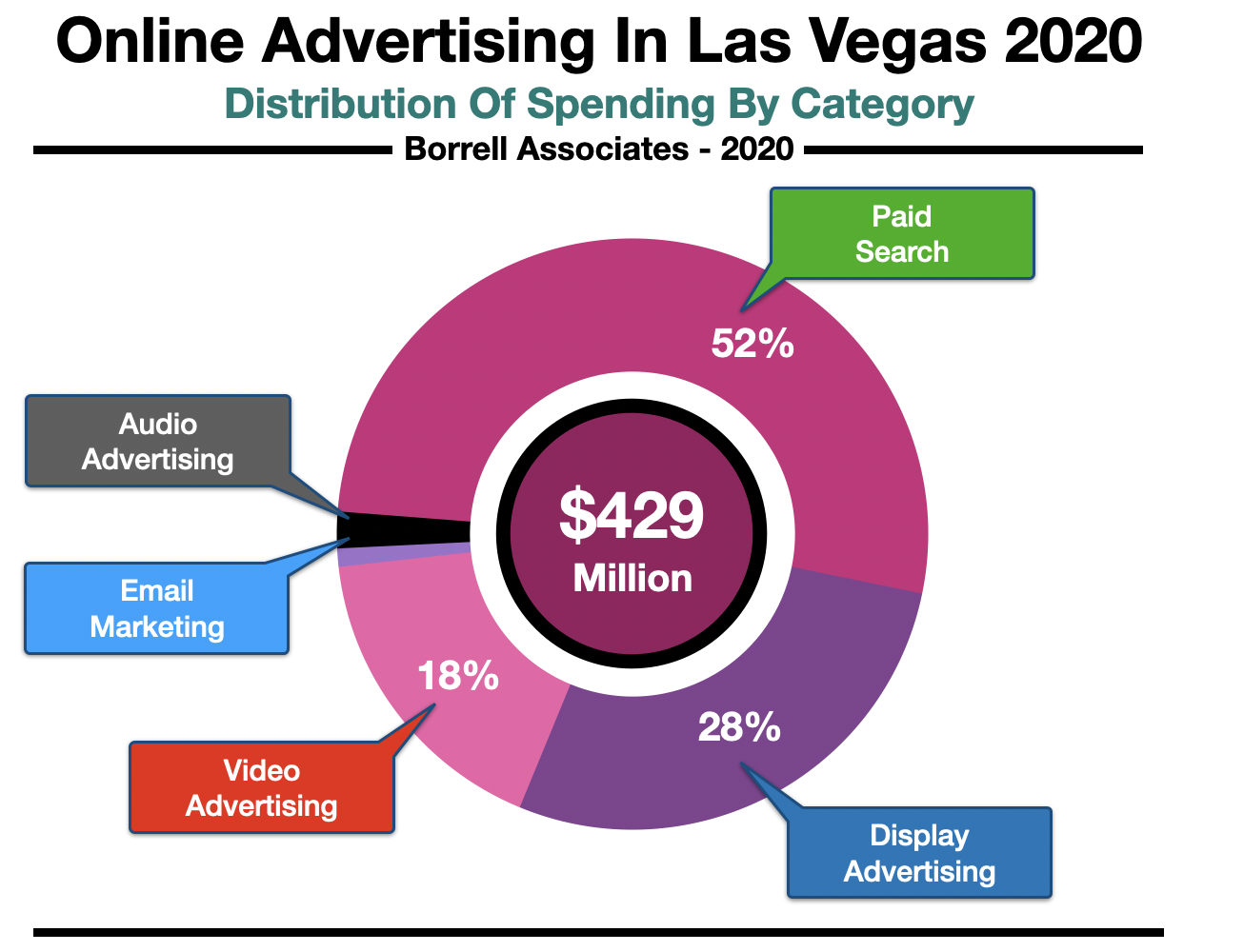 Advertise Online Spending Las Vegas