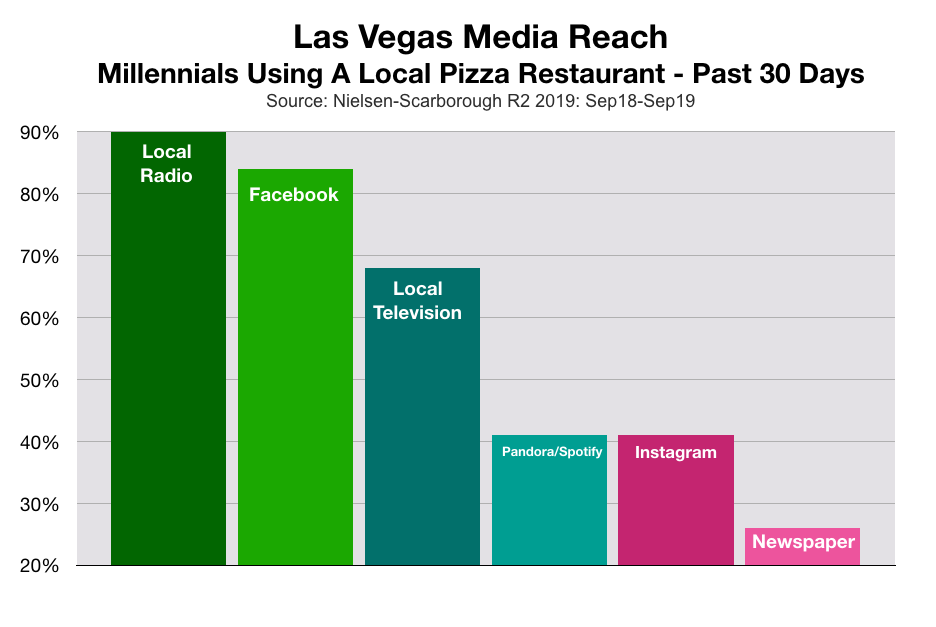 Advertise Pizza Restaurants In Las Vegas Millennials