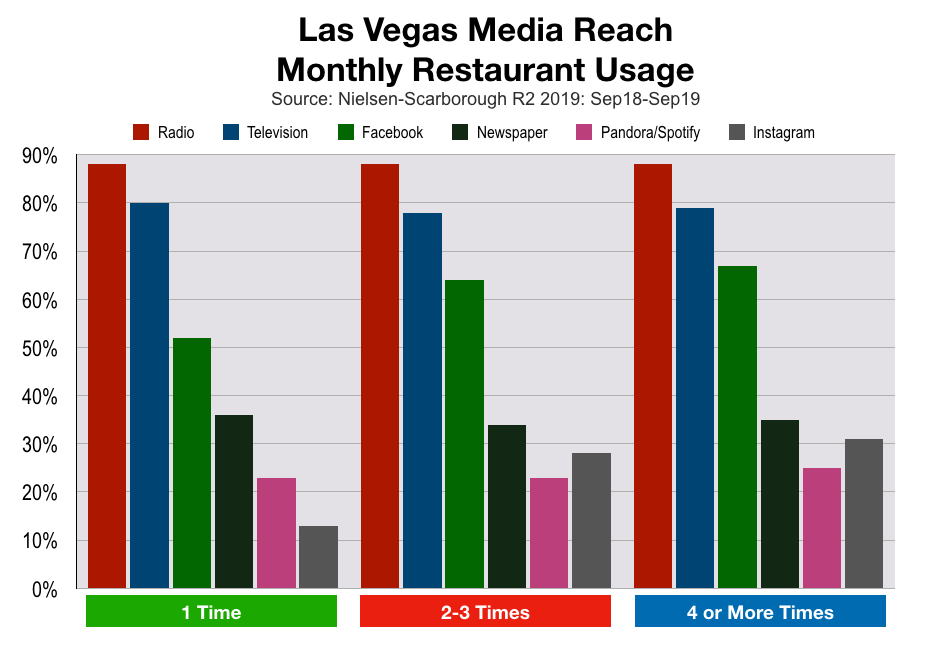 Advertise To Frequent Restaurant Users in Las Vegas