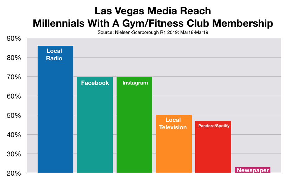 Advertise To Millennials In Las Vegas Fitness Clubs