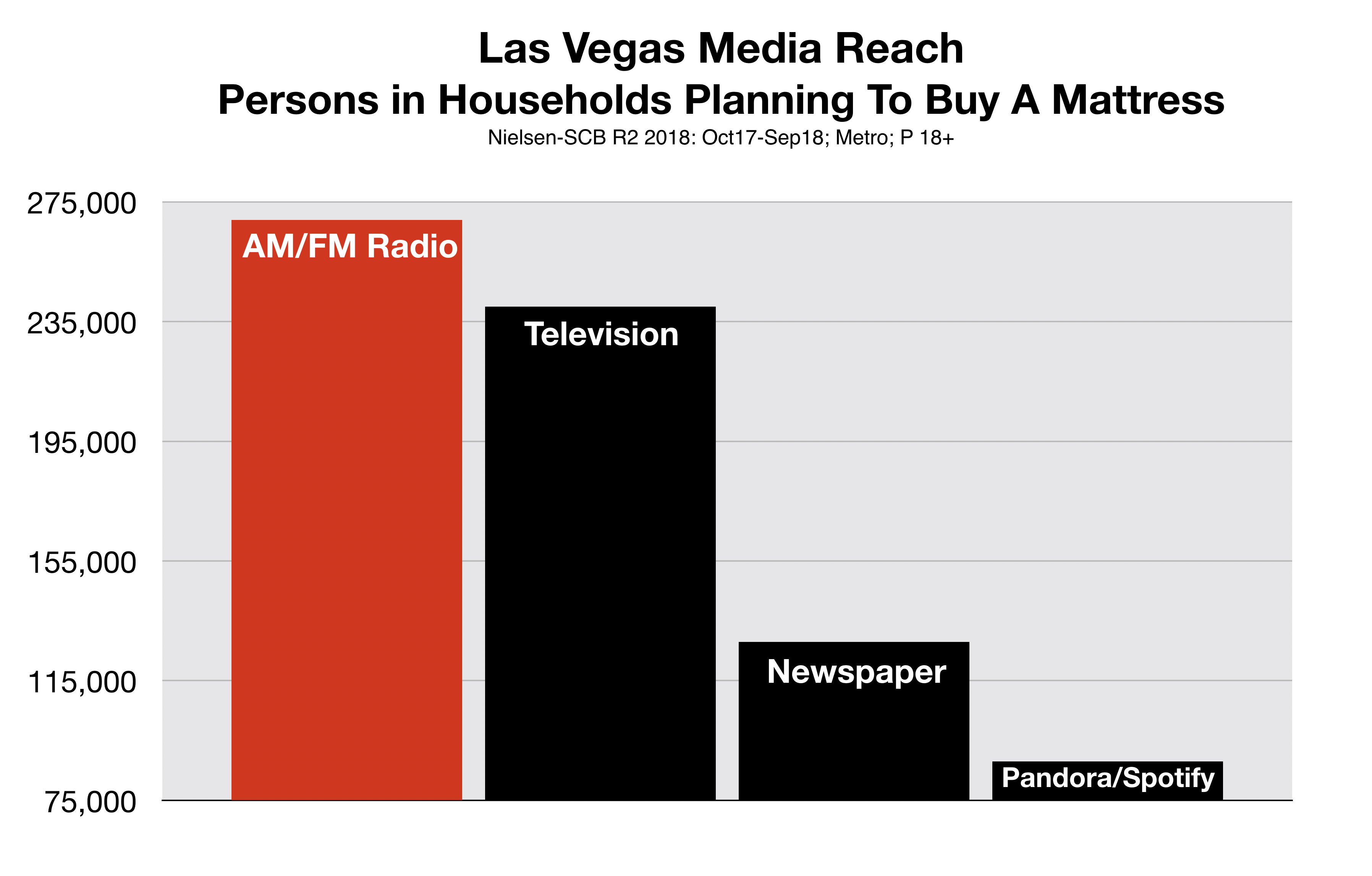 Advertise in Las Vegas Radio Reaches Mattress Buyers