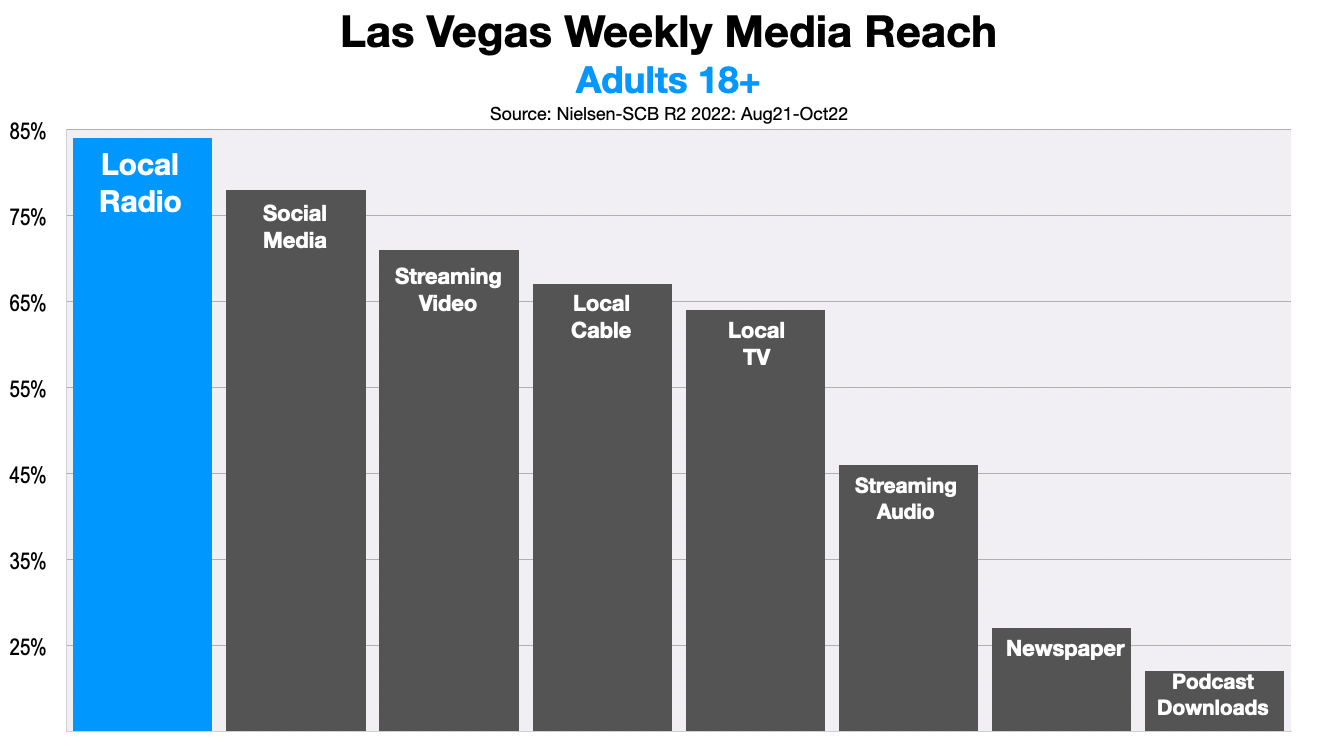 Advertising In Las Vegas 2022-2023