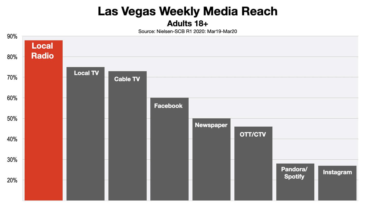 Advertising In Las Vegas Adult Media Reach (2020)