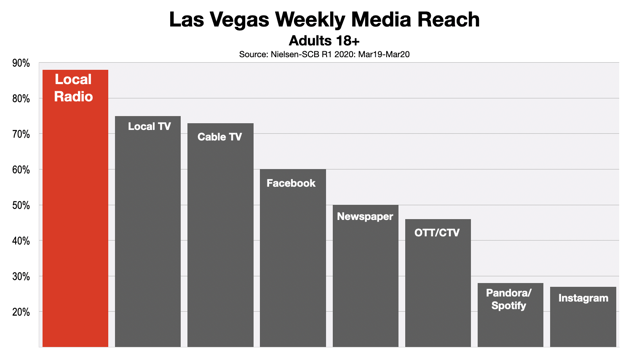 Advertising In Las Vegas Adult Media Reach (2020)
