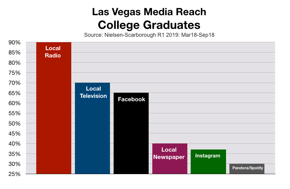 Advertising In Las Vegas College Graduates