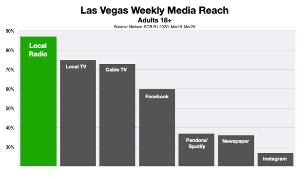 Advertising In Las Vegas Consumer Media Reach 2020
