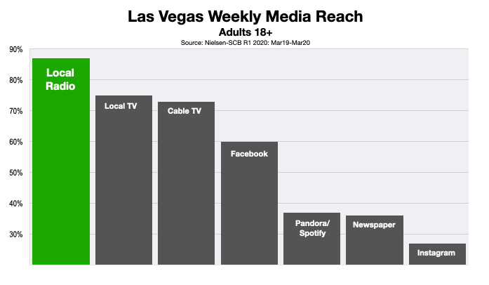 Advertising In Las Vegas Consumer Media Reach 2020