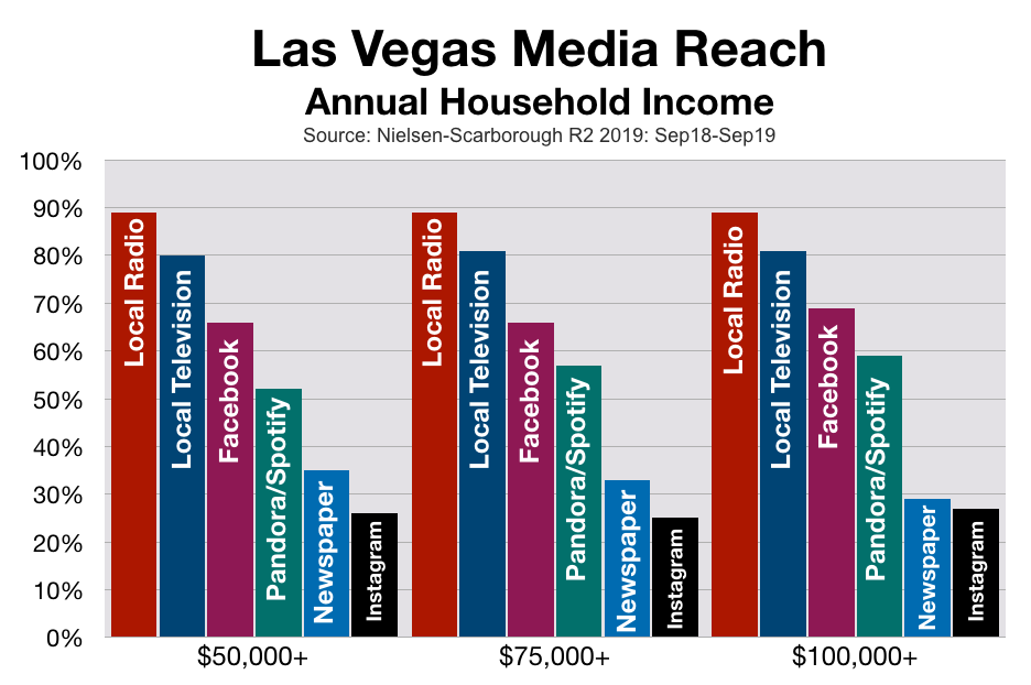 Advertising In Las Vegas Household Incomes