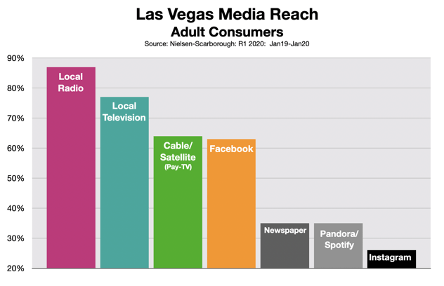 Advertising In Las Vegas Media Reach 0620