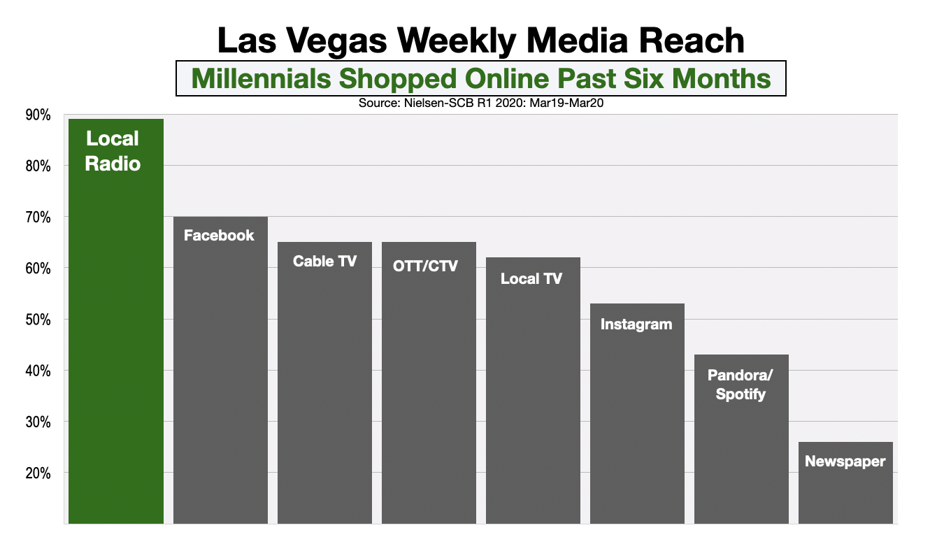 Advertising In Las Vegas Millennial Online Shopping