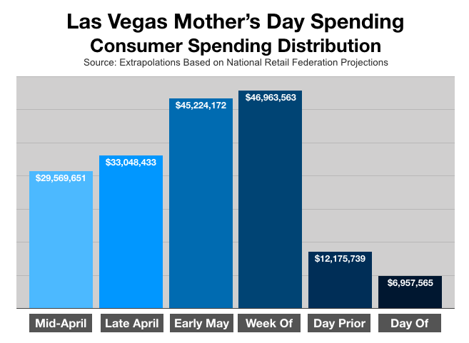 Advertising In Las Vegas Mothers Day Spending