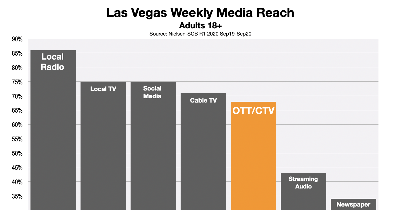 Advertising In Las Vegas OTT & CTV Reach