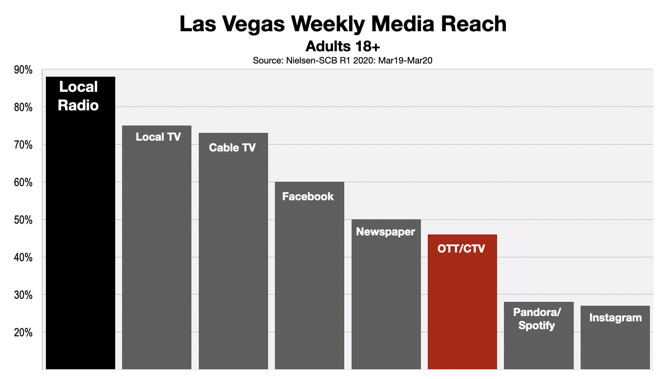 Advertising In Las Vegas OTT & CTV