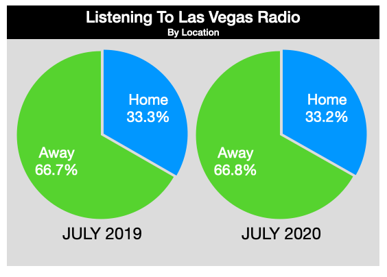 Advertising In Las Vegas Radio Listening Locations