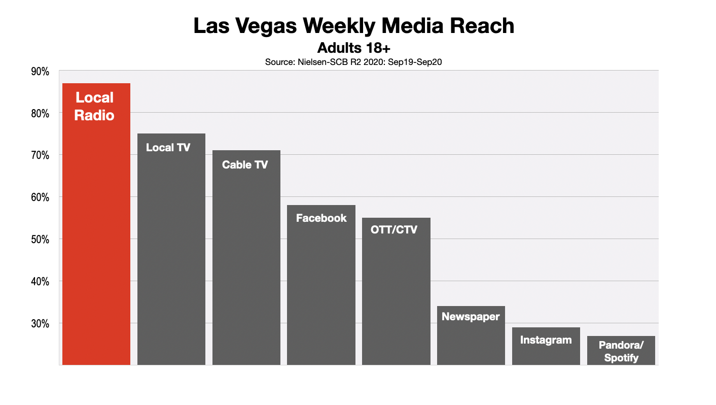 Advertising In Las Vegas Reach (DEC2020)