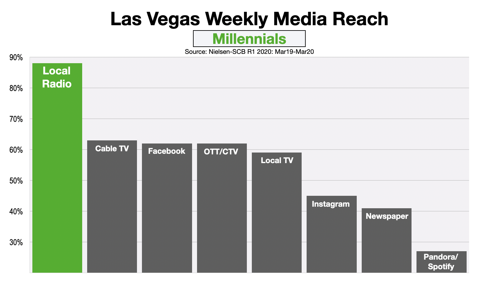 Advertising In Las Vegas Reaching Millennials