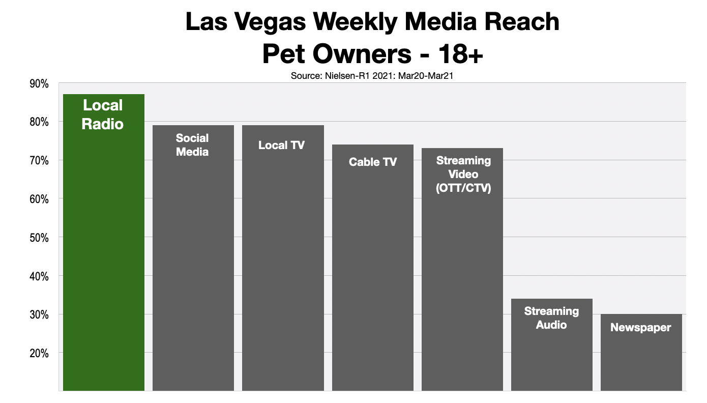 Advertising In Las Vegas Reaching Pet Owners 2021 Green